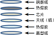 超高频不干胶标签ucode8 -75×33mmZJ7533结构图