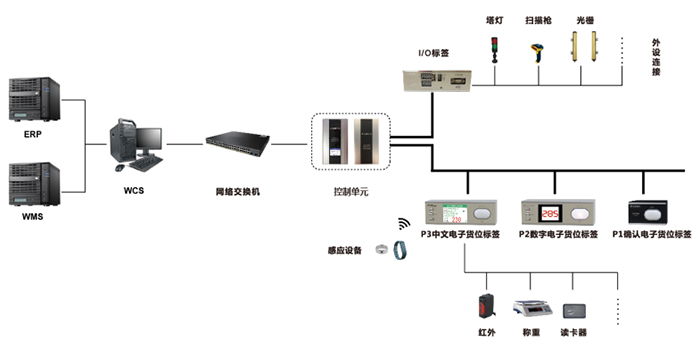 拣货导轨PCB ZJ-PCB01使用组网图