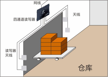 超高频四通道读写器ZJF001-4A